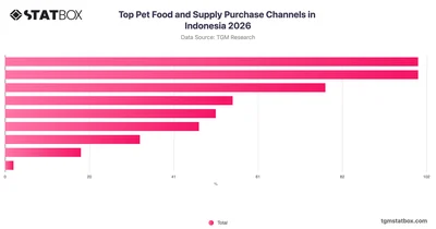 Top Pet Food and Supply Purchase Channels in Indonesia 2026