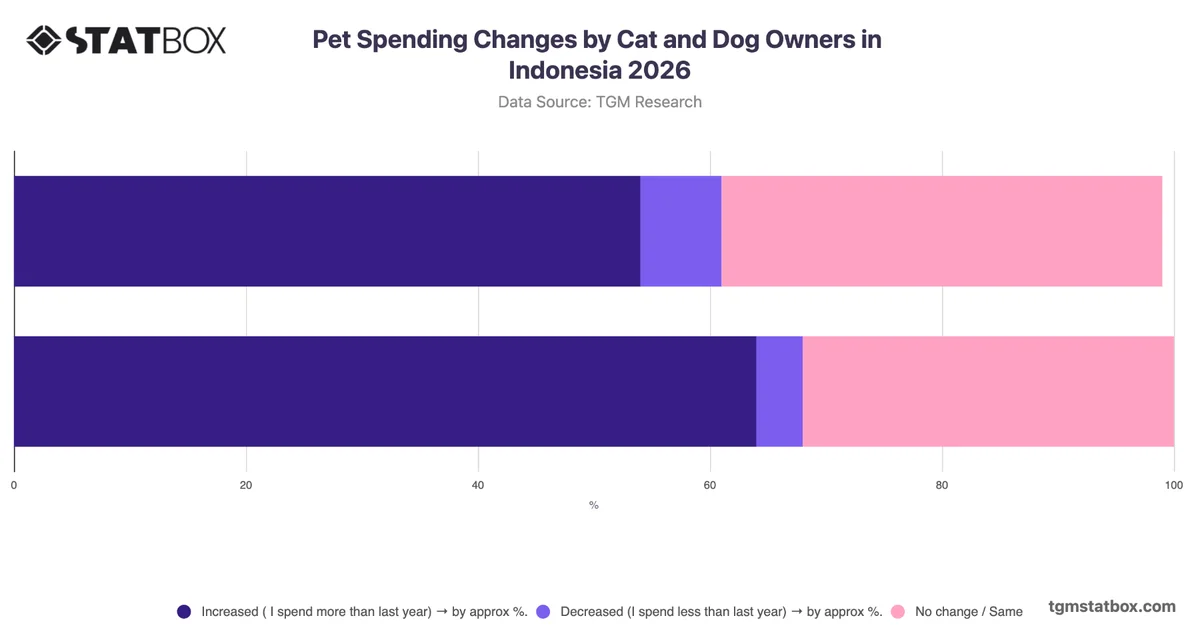 Pet Spending Changes by Cat and Dog Owners in Indonesia 2026
