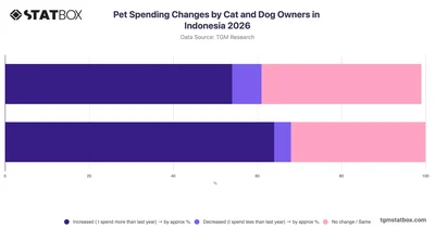 Pet Spending Changes by Cat and Dog Owners in Indonesia 2026