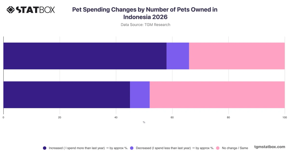 Expected Pet Spending Changes in the Next 3 Years by Number of Pets Owned in Indonesia 2026