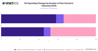 Pet Spending Changes by Number of Pets Owned in Indonesia 2026