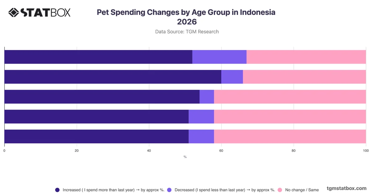 Expected Pet Spending Changes in the Next 3 Years by Age in Indonesia 2026