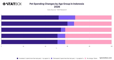 Pet Spending Changes by Age Group in Indonesia 2026