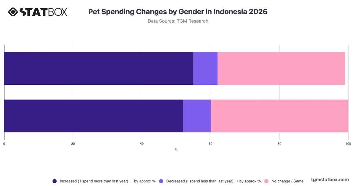 Expected Pet Spending Changes in the Next 3 Years by Gender in Indonesia 2026