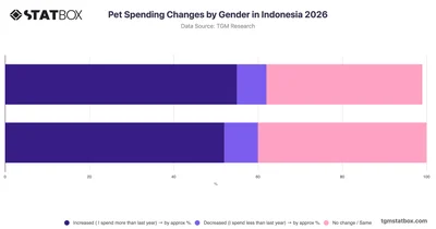 Pet Spending Changes by Gender in Indonesia 2026