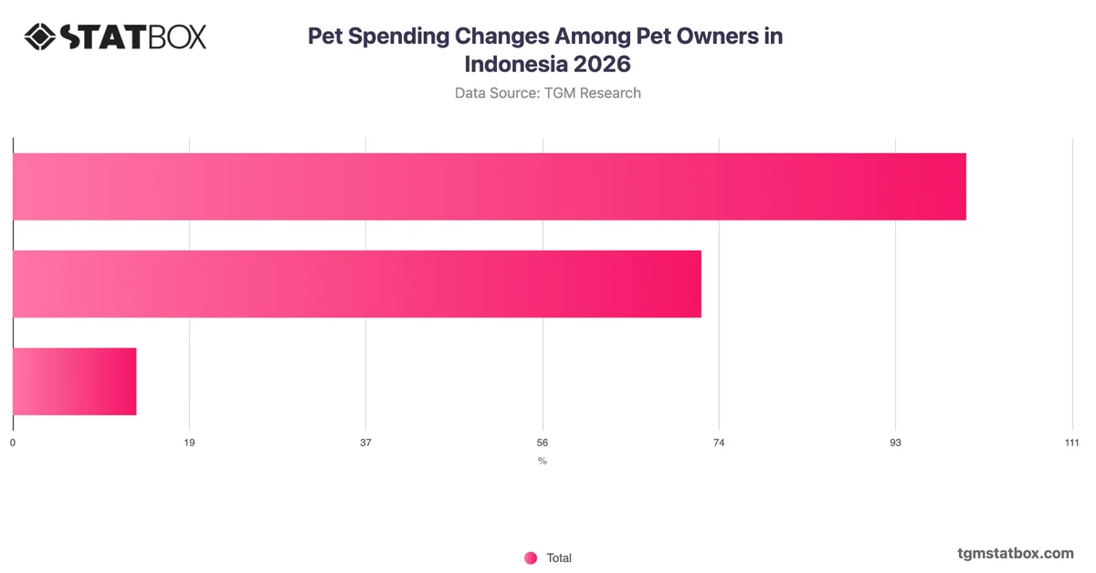 Pet Spending Changes Among Pet Owners in Indonesia 2026