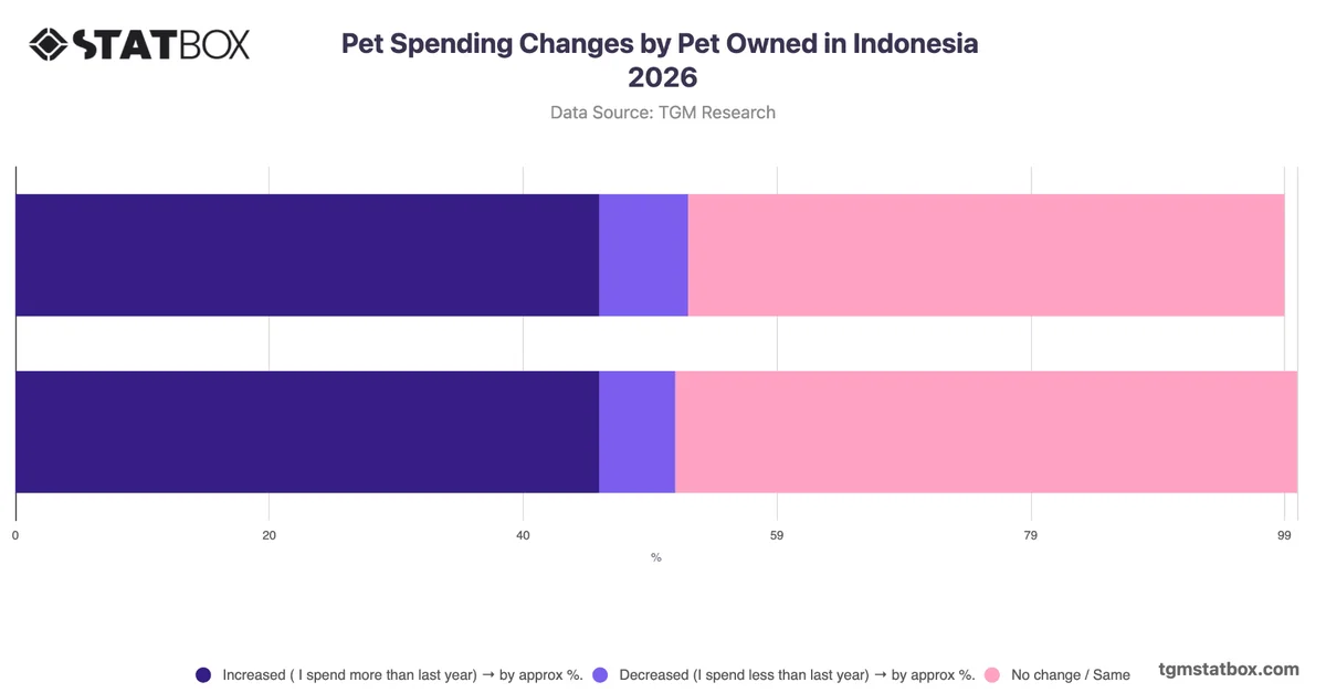 Pet Spending Changes by Pet Owned in Indonesia 2026