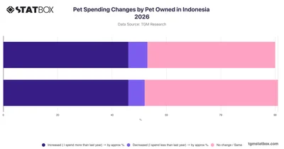 Pet Spending Changes by Pet Owned in Indonesia 2026