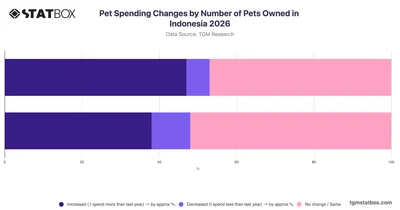 Pet Spending Changes by Number of Pets Owned in Indonesia 2026
