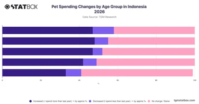 Pet Spending Changes by Age Group in Indonesia 2026