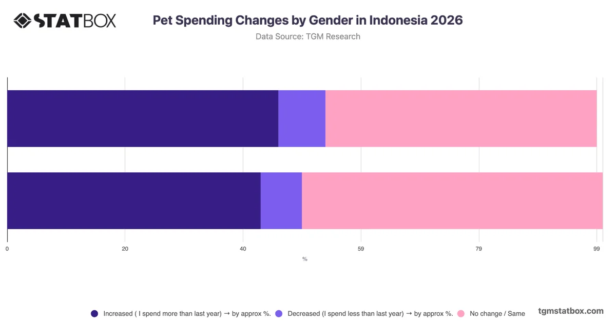 Pet Spending Changes by Gender in Indonesia 2026