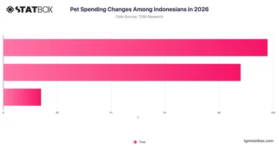 Pet Spending Changes Among Indonesians in 2026