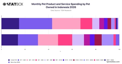 Monthly Pet Product and Service Spending by Pet Owned in Indonesia 2026