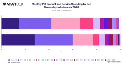 Monthly Pet Product and Service Spending by Pet Ownership in Indonesia 2026