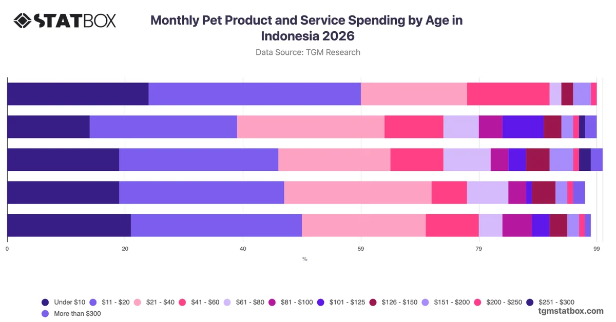 Monthly Pet Product and Service Spending by Age in Indonesia 2026