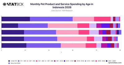 Monthly Pet Product and Service Spending by Age in Indonesia 2026