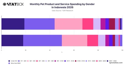 Monthly Pet Product and Service Spending by Gender in Indonesia 2026