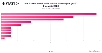 Monthly Pet Product and Service Spending Ranges in Indonesia 2026