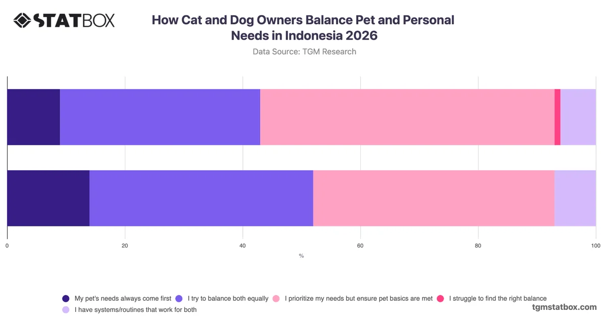 How Cat and Dog Owners Balance Pet and Personal Needs in Indonesia 2026