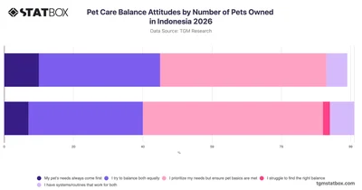 Pet Care Balance Attitudes by Number of Pets Owned in Indonesia 2026
