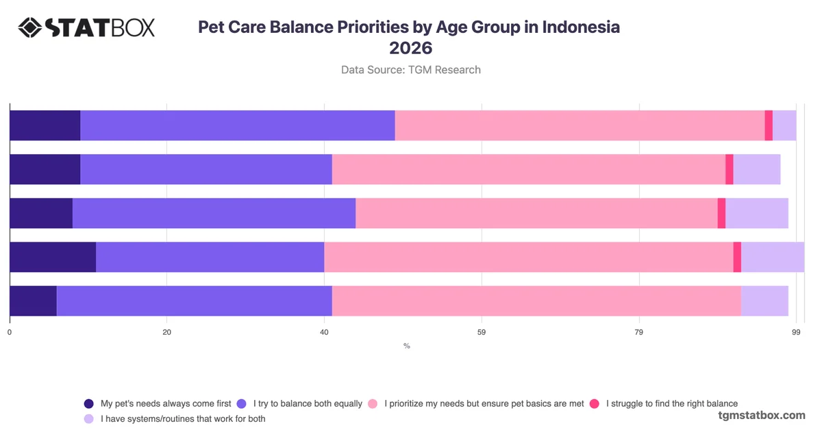 Pet Care Balance Priorities by Age Group in Indonesia 2026