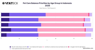 Pet Care Balance Priorities by Age Group in Indonesia 2026