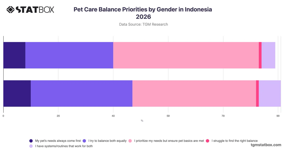 Pet Care Balance Priorities by Gender in Indonesia 2026