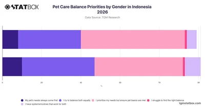 Pet Care Balance Priorities by Gender in Indonesia 2026