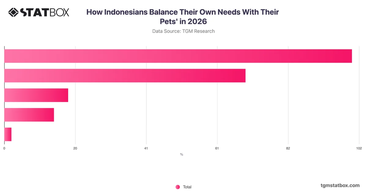 How Indonesians Balance Their Own Needs With Their Pets' in 2026