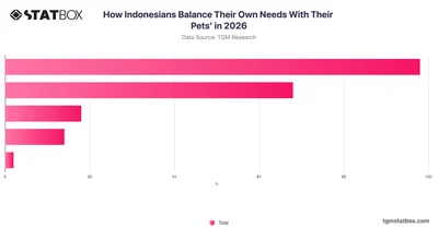 How Indonesians Balance Their Own Needs With Their Pets' in 2026