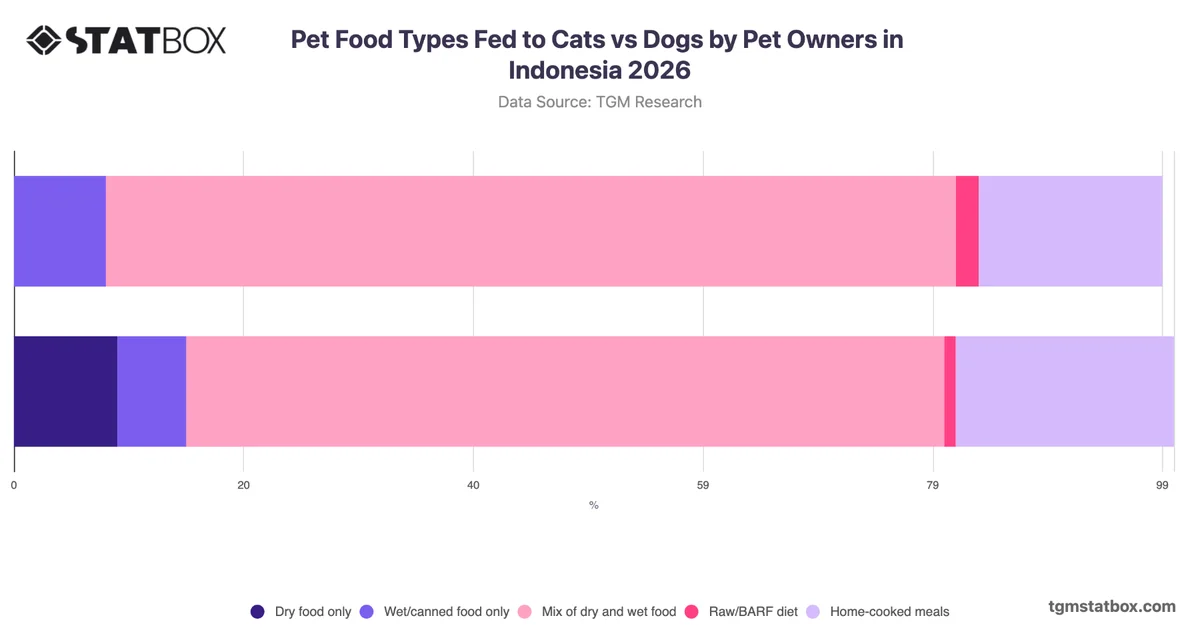 Pet Food Types Fed to Cats vs Dogs by Pet Owners in Indonesia 2026