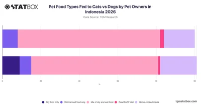 Pet Food Types Fed to Cats vs Dogs by Pet Owners in Indonesia 2026