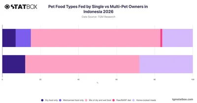 Pet Food Types Fed by Single vs Multi-Pet Owners in Indonesia 2026
