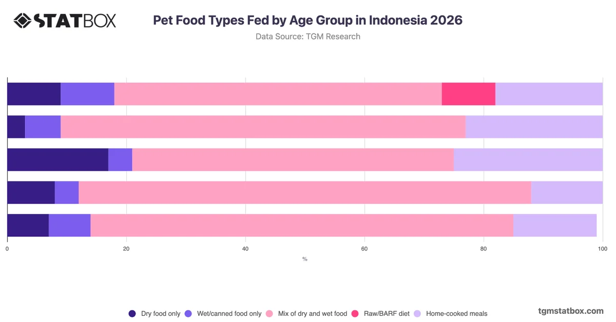 Pet Food Types Fed by Age Group in Indonesia 2026