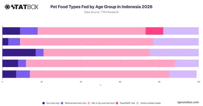 Pet Food Types Fed by Age Group in Indonesia 2026