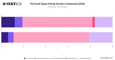 Pet Food Types Fed by Gender in Indonesia 2026