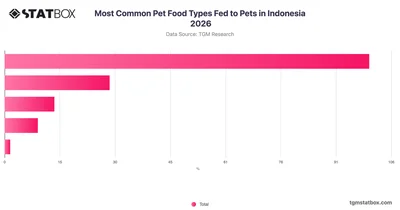 Most Common Pet Food Types Fed to Pets in Indonesia 2026