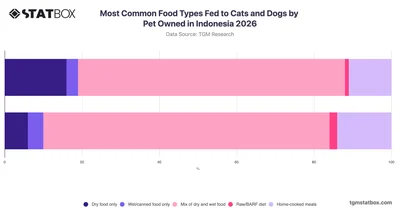 Most Common Food Types Fed to Cats and Dogs by Pet Owned in Indonesia 2026