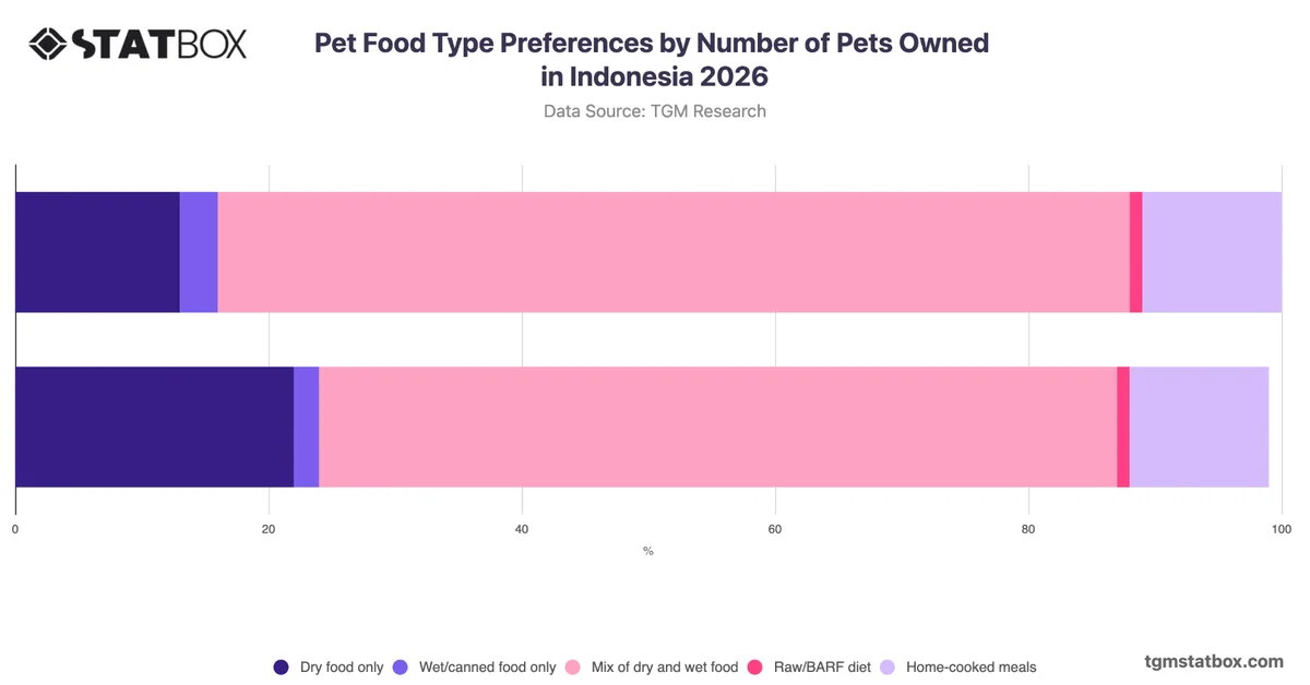 Pet Food Type Preferences by Number of Pets Owned in Indonesia 2026