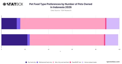 Pet Food Type Preferences by Number of Pets Owned in Indonesia 2026