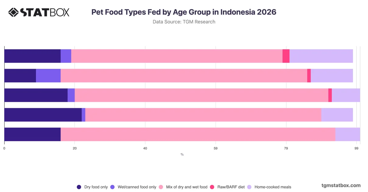 Pet Food Types Fed by Age Group in Indonesia 2026