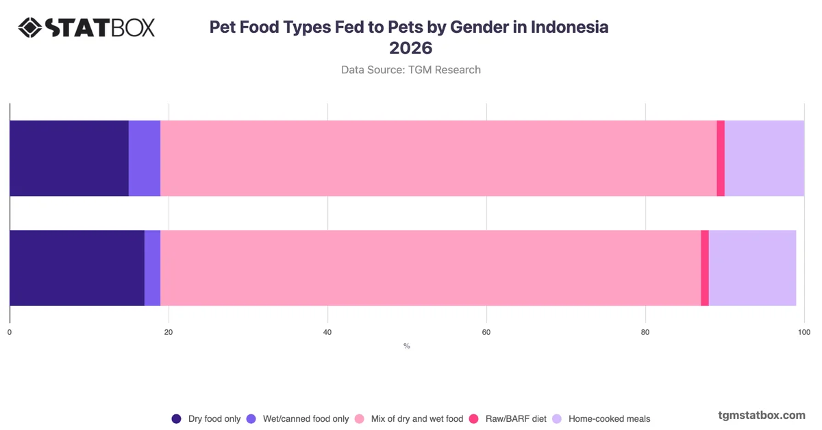 Pet Food Types Fed to Pets by Gender in Indonesia 2026
