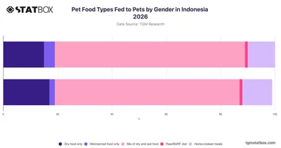 Pet Food Types Fed to Pets by Gender in Indonesia 2026