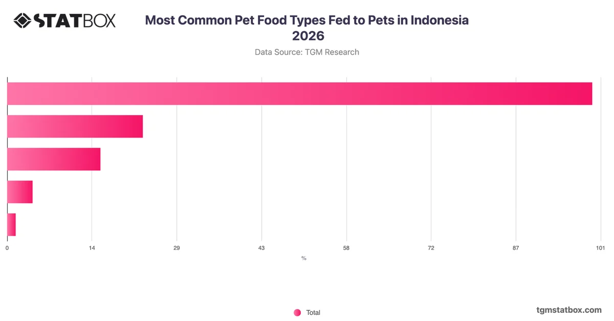 Most Common Pet Food Types Fed to Pets in Indonesia 2026