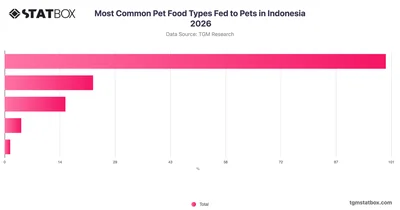 Most Common Pet Food Types Fed to Pets in Indonesia 2026