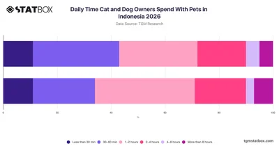 Daily Time Cat and Dog Owners Spend With Pets in Indonesia 2026