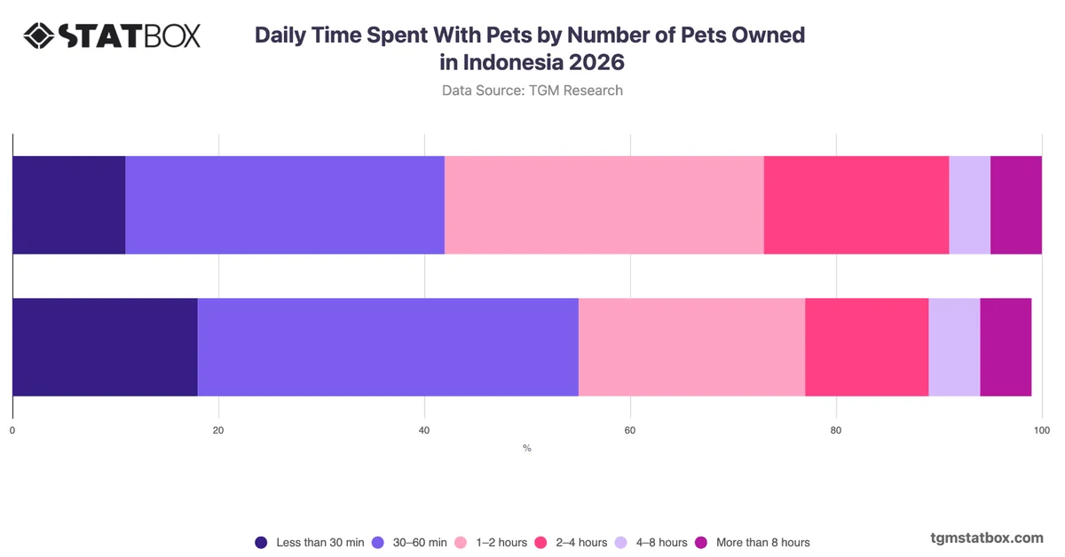 Daily Time Spent With Pets by Number of Pets Owned in Indonesia 2026