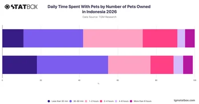 Daily Time Spent With Pets by Number of Pets Owned in Indonesia 2026