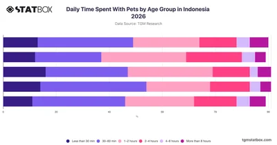Daily Time Spent With Pets by Age Group in Indonesia 2026