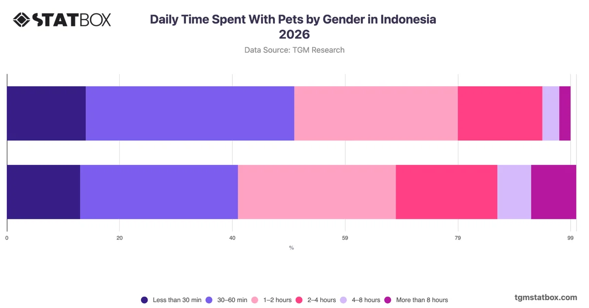 Daily Time Spent With Pets by Gender in Indonesia 2026